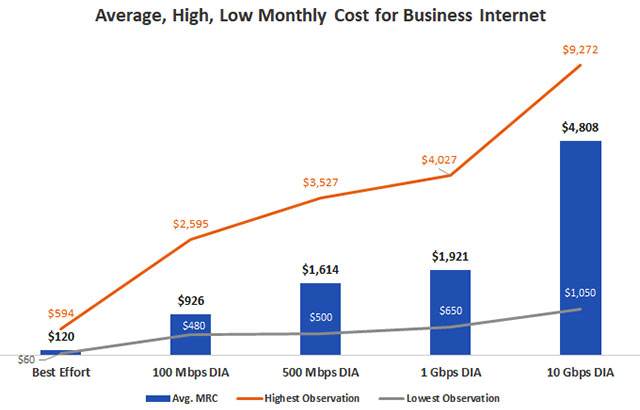 dedicated internet cons - costing stats