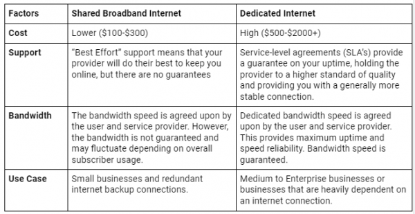 Dedicated Internet Vs Shared Internet - TeleCloud