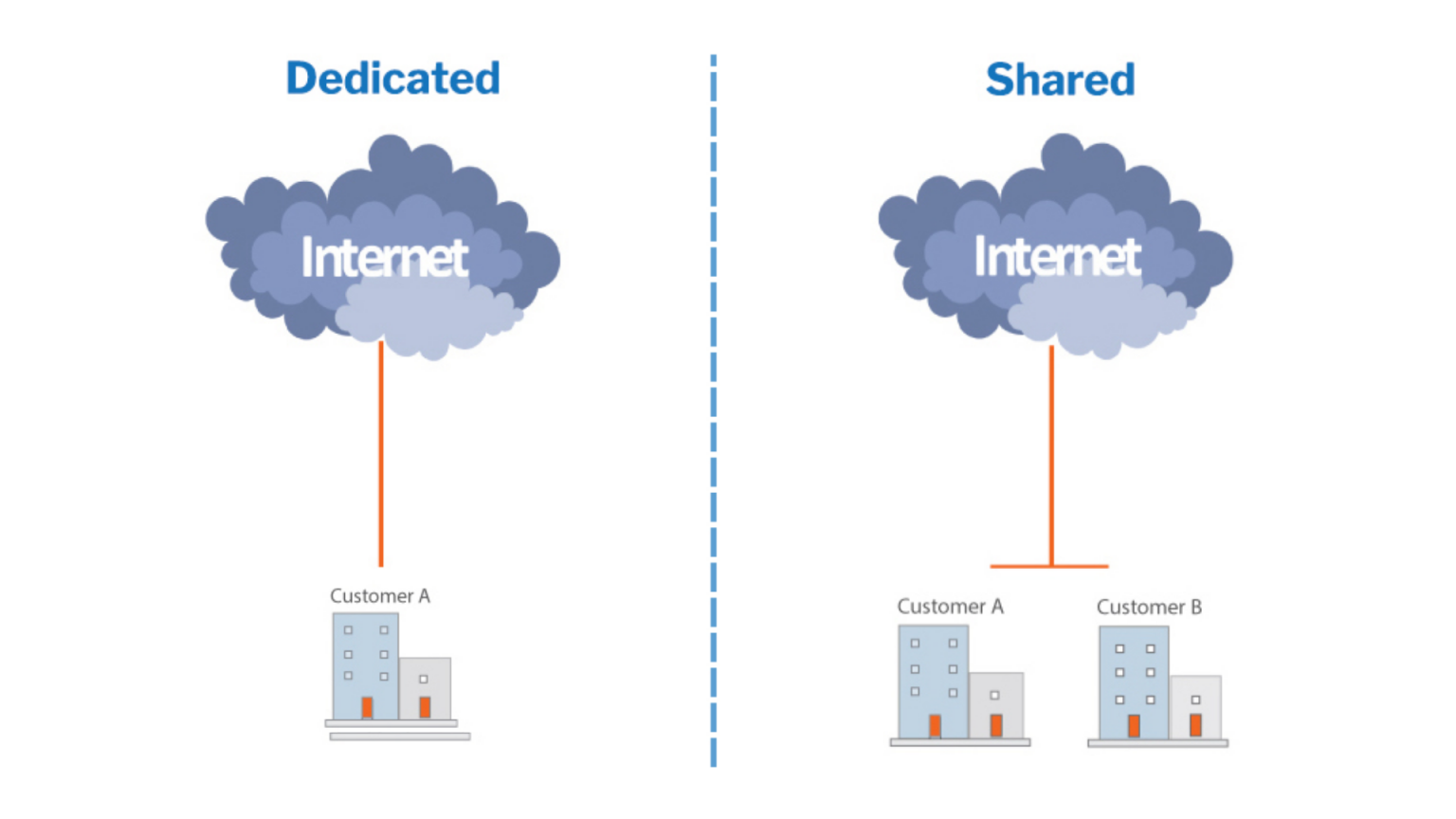 Dedicated Internet Vs Shared Internet - TeleCloud