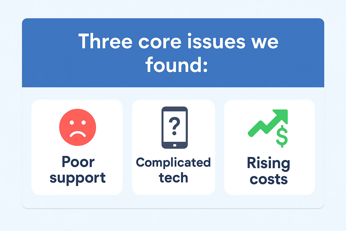 A graphic titled "Three core issues we found:" showing three white boxes with icons and text on a light blue background. The first box has a red sad face icon and "Poor support." The second has a smartphone with a question mark icon and "Complicated tech." The third has a green arrow pointing up with a dollar sign icon and "Rising costs."